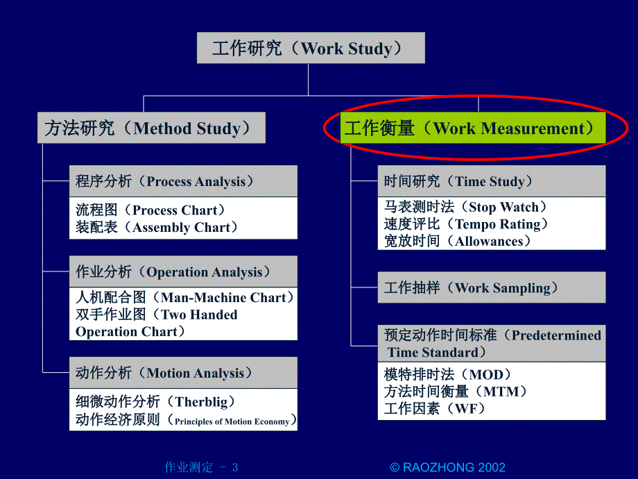 作业测定时间研究ppt1201_第3页