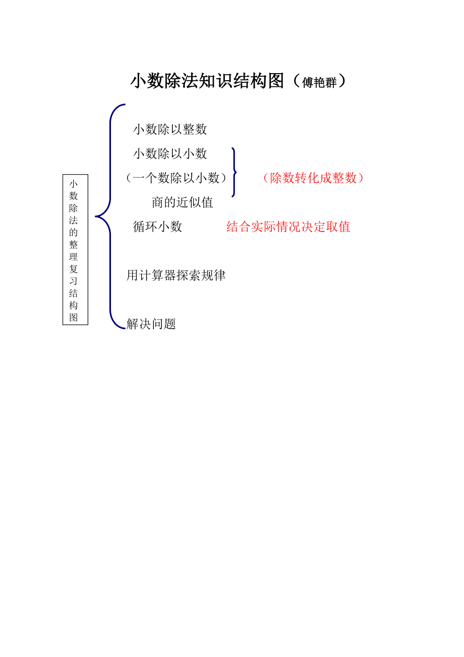 小数除法知识结构图（傅艳群）_第1页