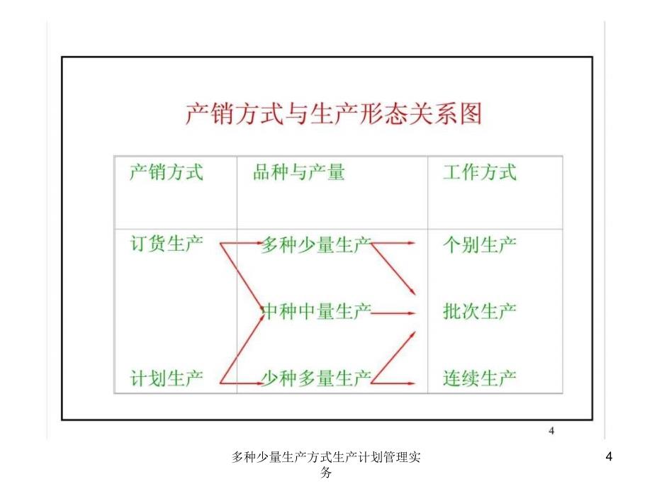 多种少量生产方式生产计划管理实务课件_第4页