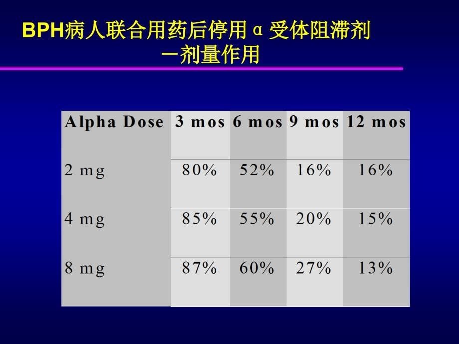 bph病人联合用药后停用α受体阻滞剂数学_第5页