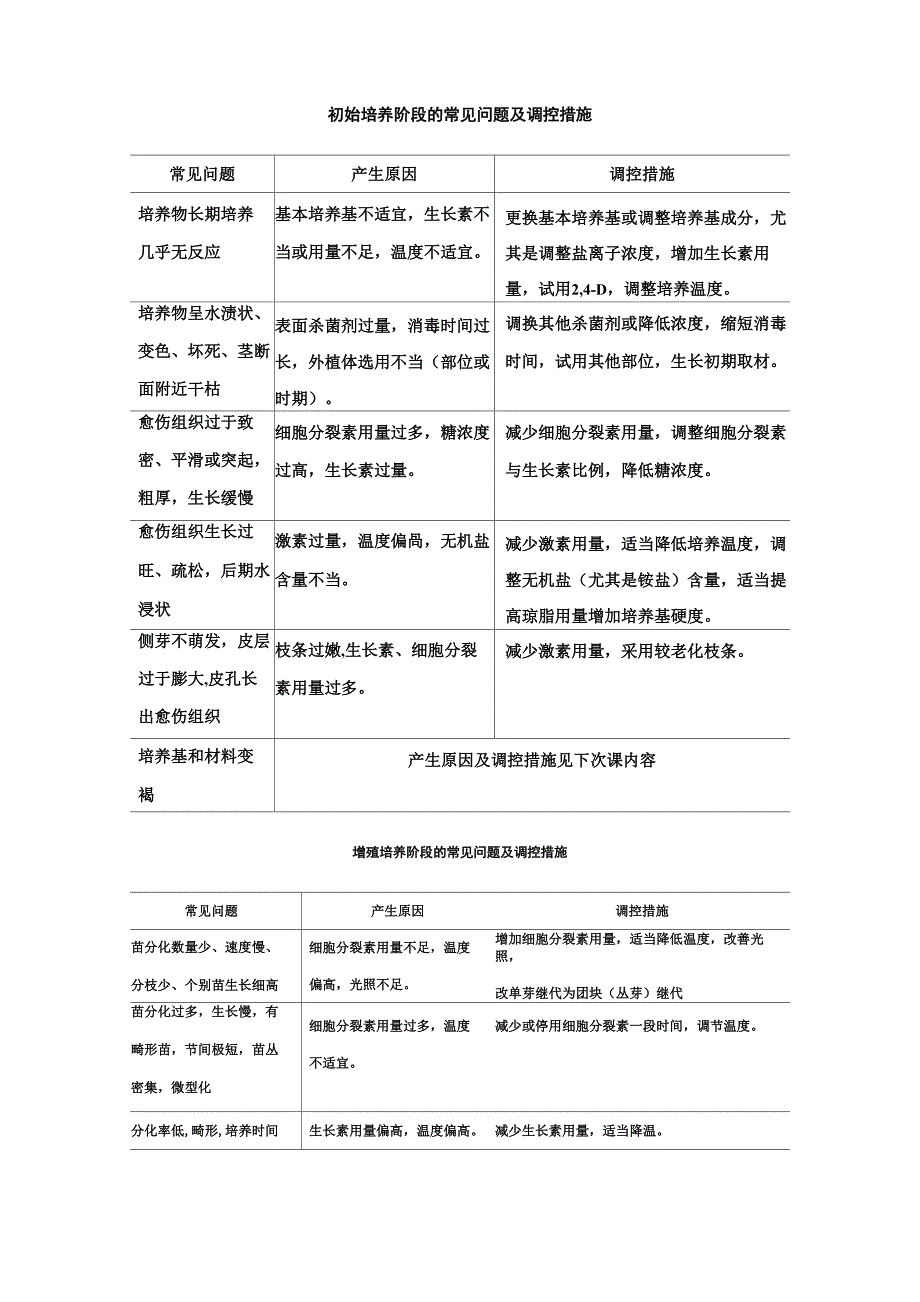 胚状体苗与器官发生苗的区别_第3页