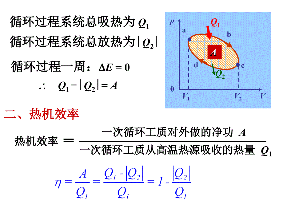 4.5循环过程卡诺循环讲解课件_第2页