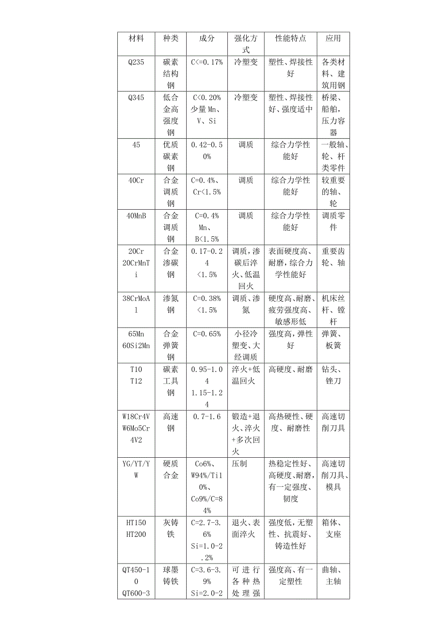 机械工程材料及成形技术基础(申荣华).doc_第1页