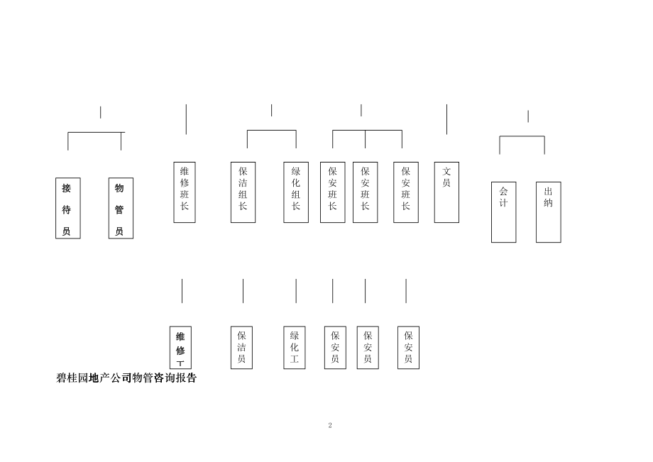 某地产物业管理方案eqev_第2页