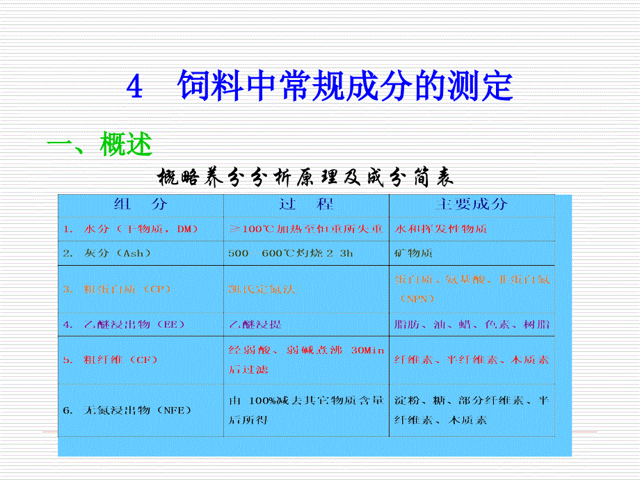 4饲料中常规成分的测定_第3页