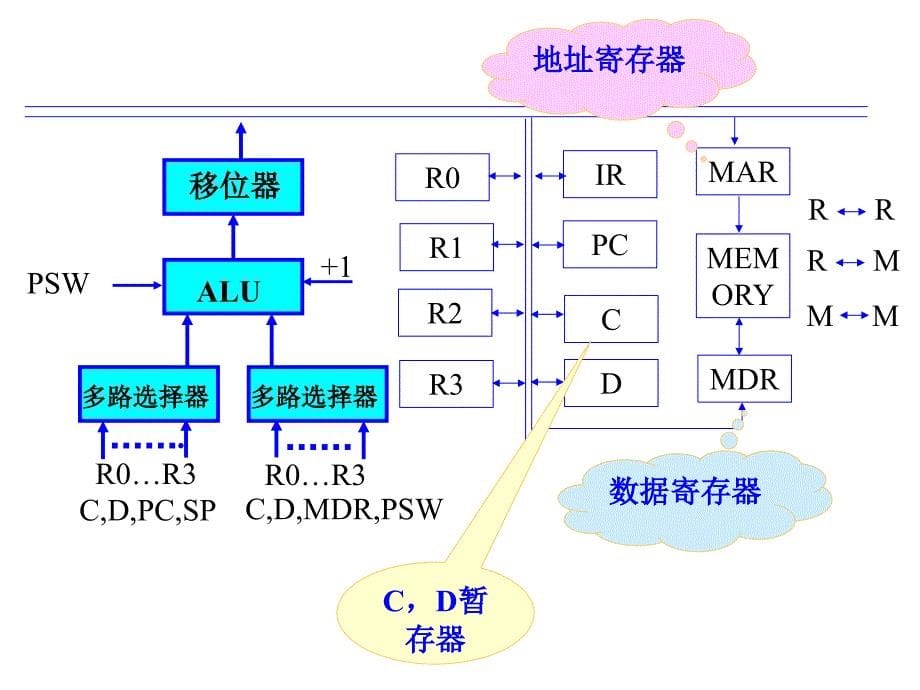 3CPU-1运算部件(2011年09级)_第5页