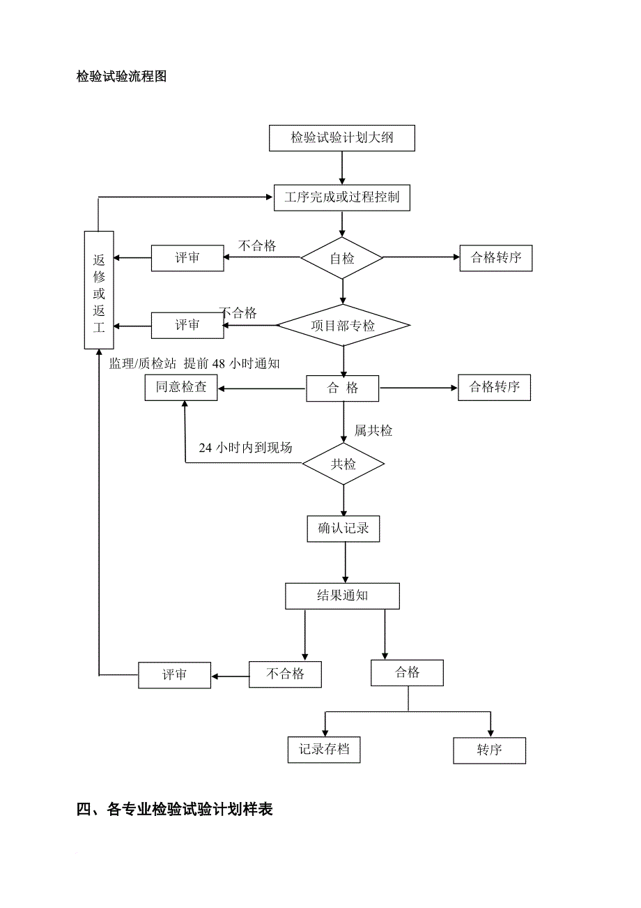 施工质量检验试验计划表_第3页