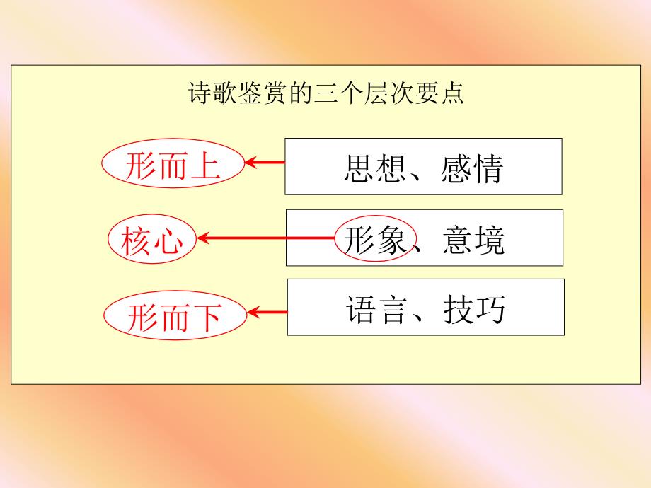 高考语文备考专题讲座古诗鉴赏9北京_第3页