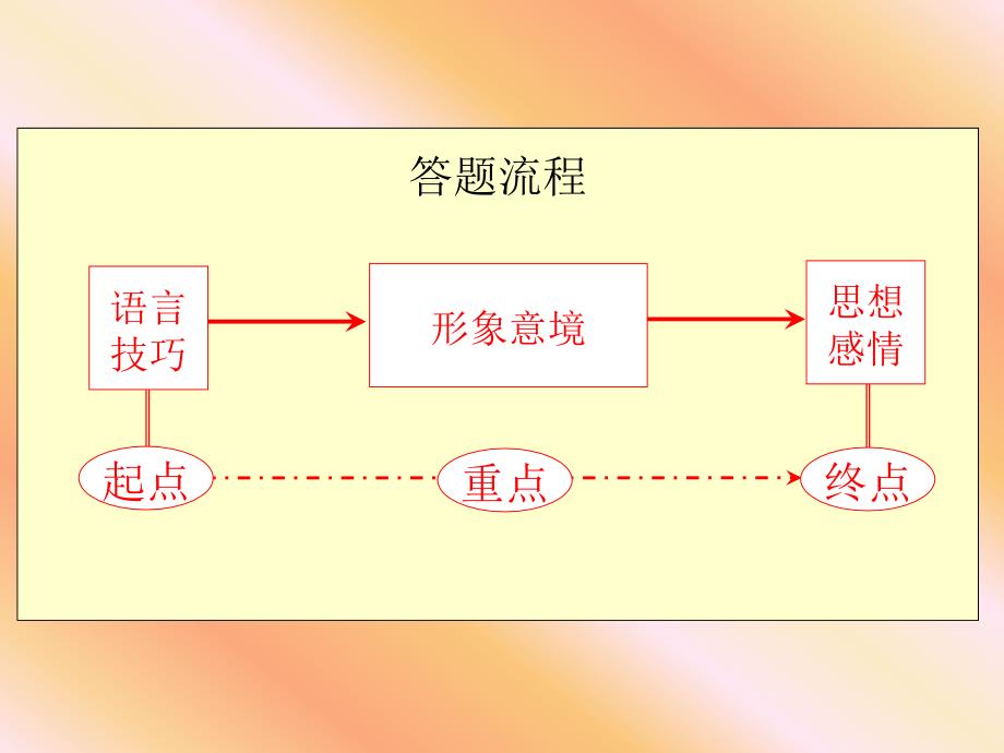 高考语文备考专题讲座古诗鉴赏9北京_第4页