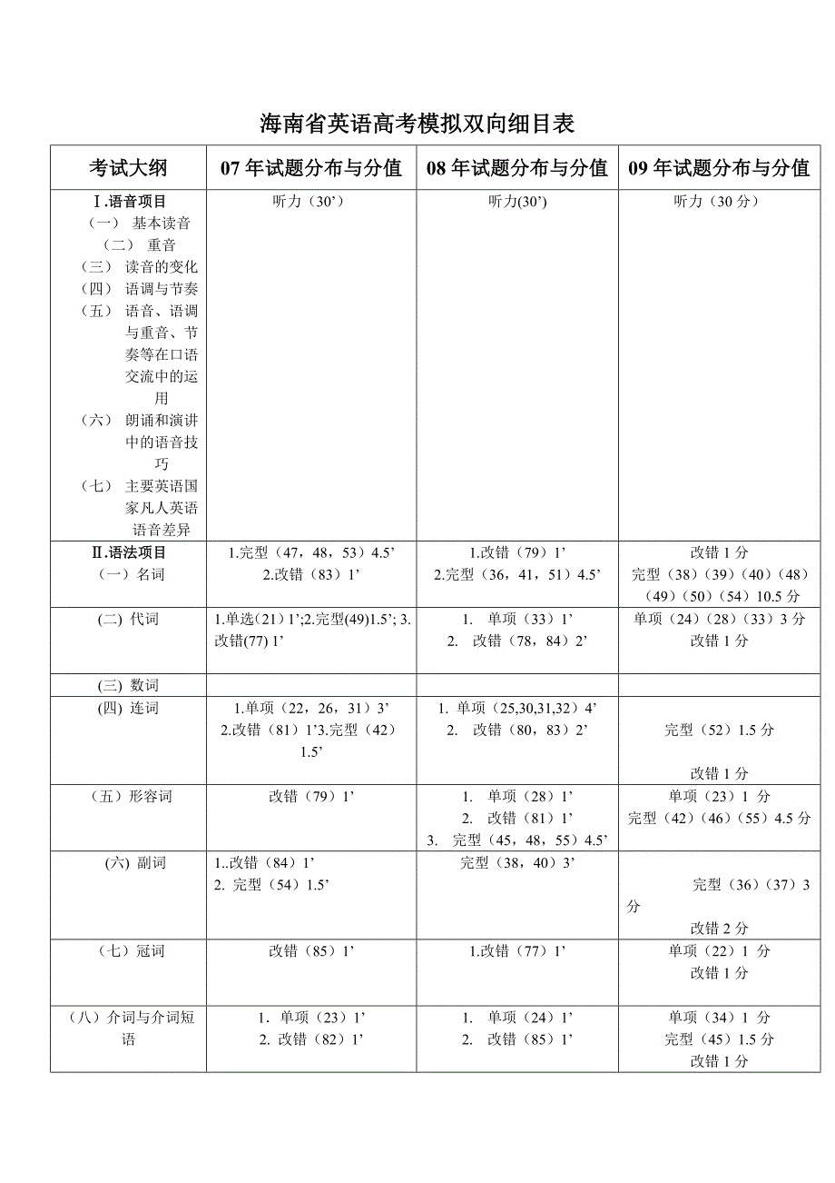 海南省英语高考模拟双向细目表_第1页