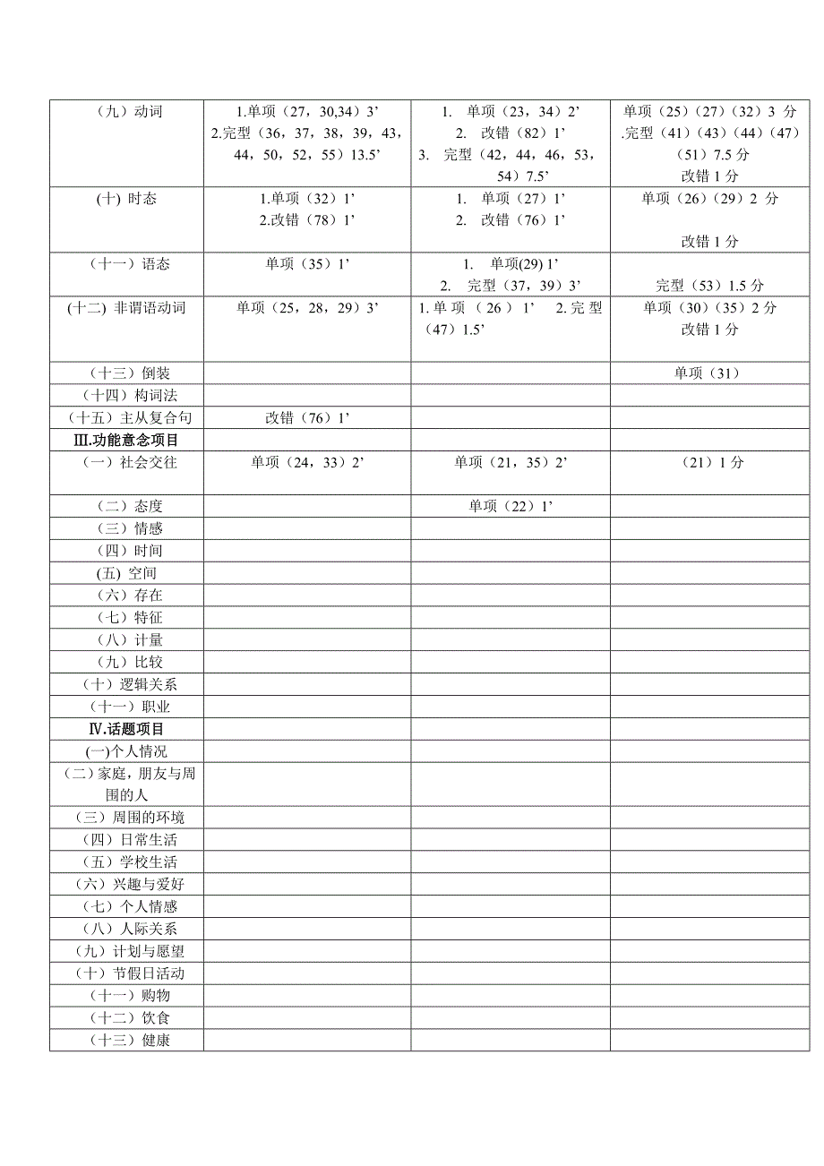 海南省英语高考模拟双向细目表_第2页