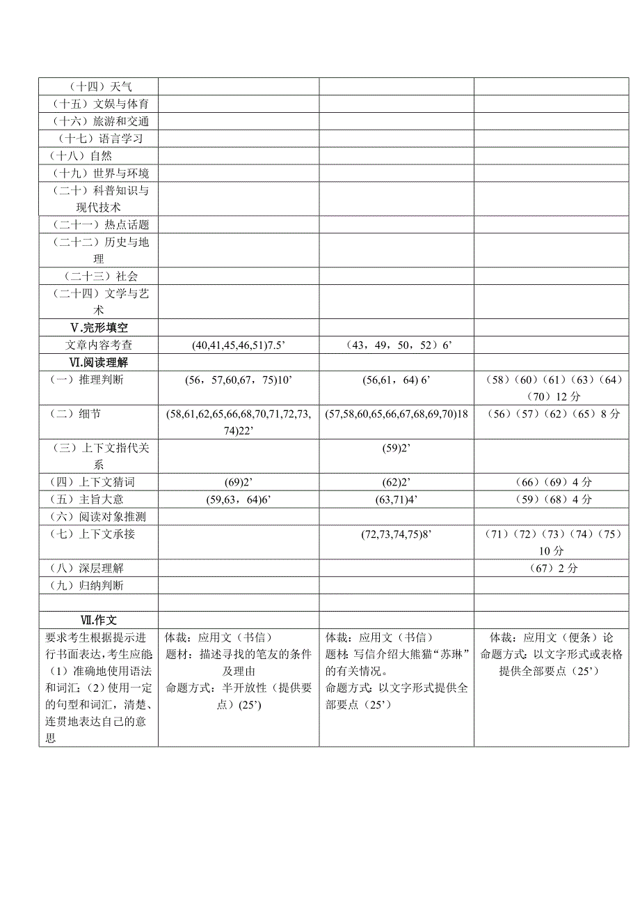 海南省英语高考模拟双向细目表_第3页