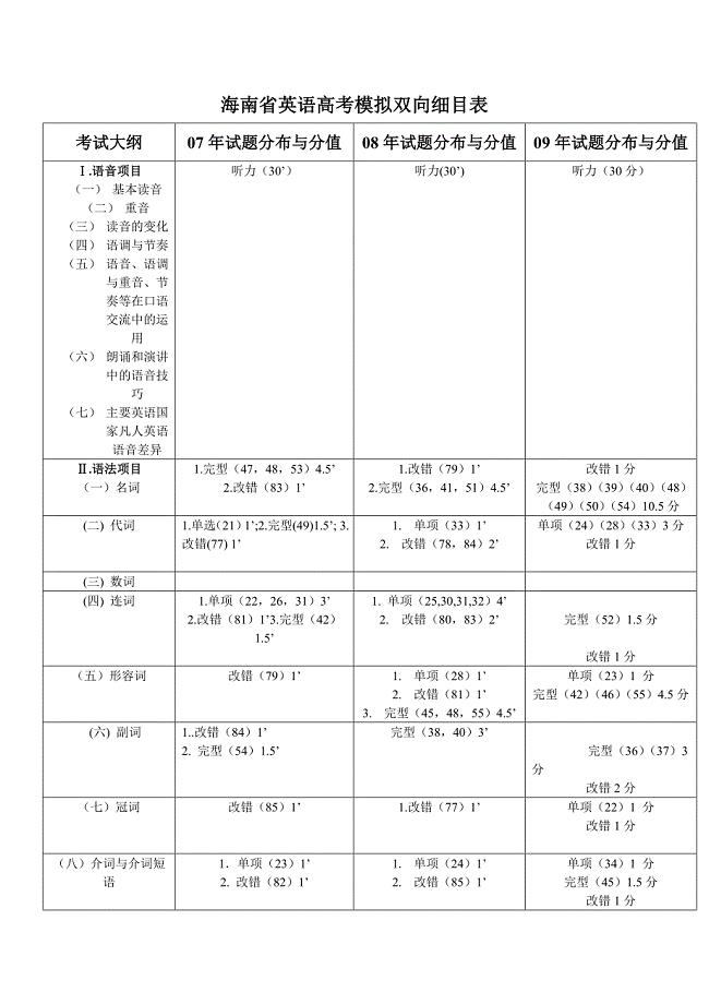 海南省英语高考模拟双向细目表