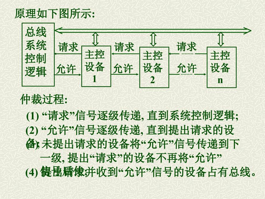 现代微机结构微机总线_第2页