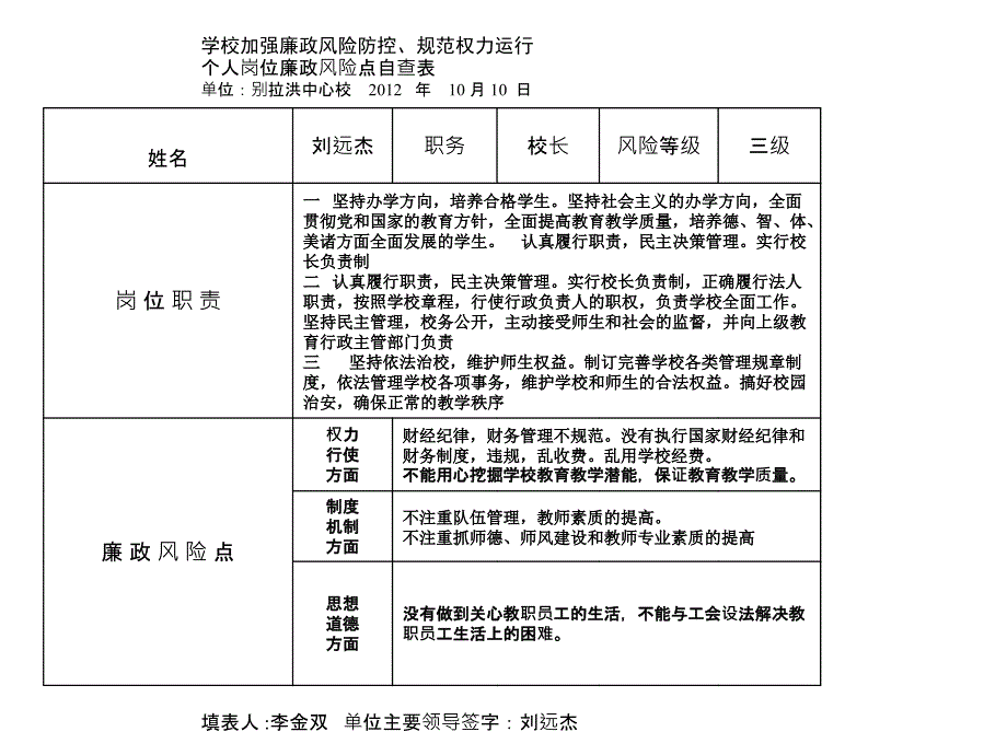 学校教师个人岗位廉政风险点自查表村小校长.ppt_第1页