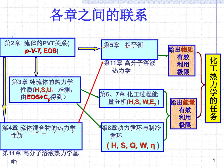 化工热力学：第4章_溶液热力学基础_第1页