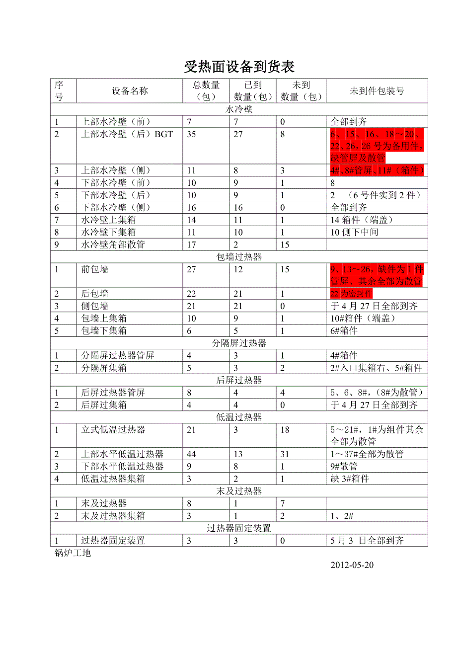 受热面设备到货表.doc_第1页