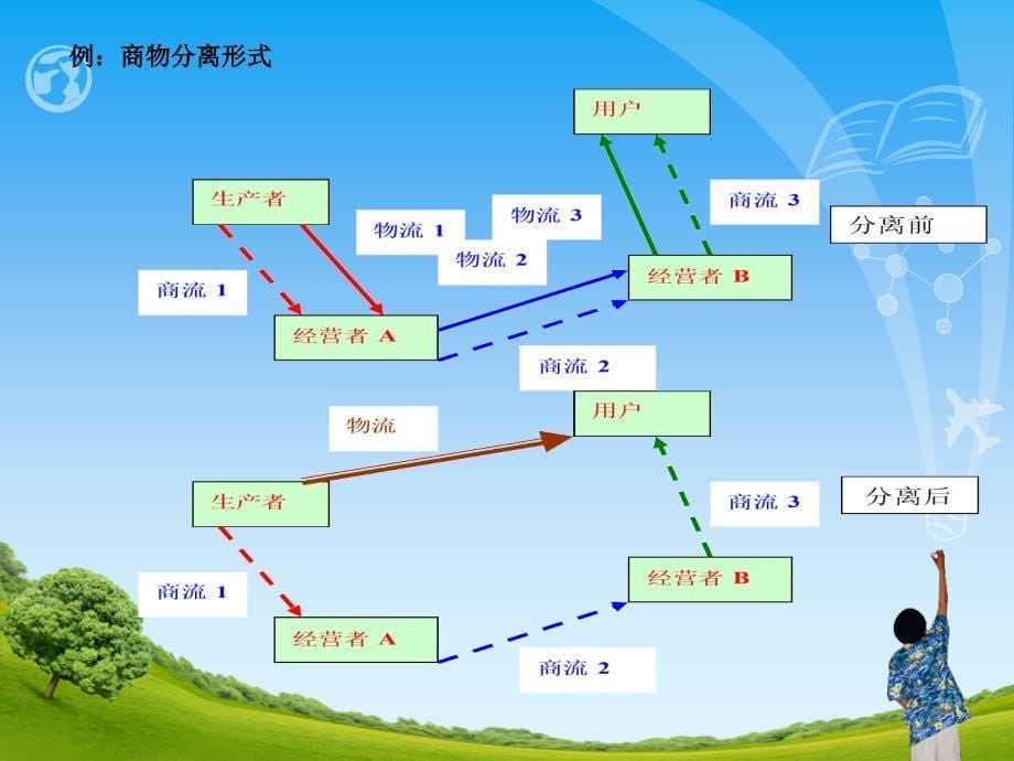 现代物流管理项目概述_第5页