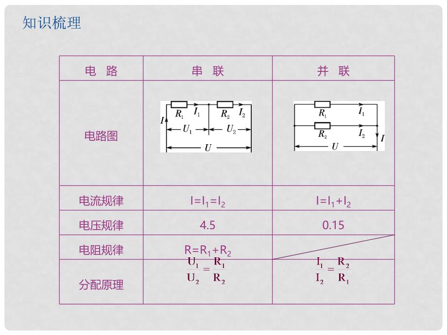 江苏省大丰市中考物理 第28课时 欧姆定律的应用复习课件_第3页