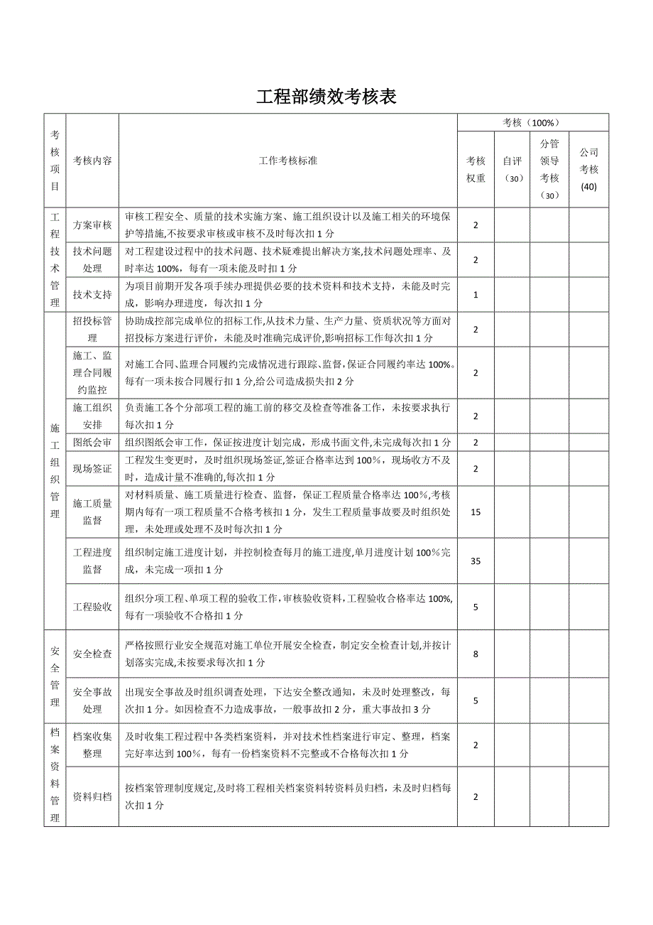 工程部绩效考核表75570_第1页