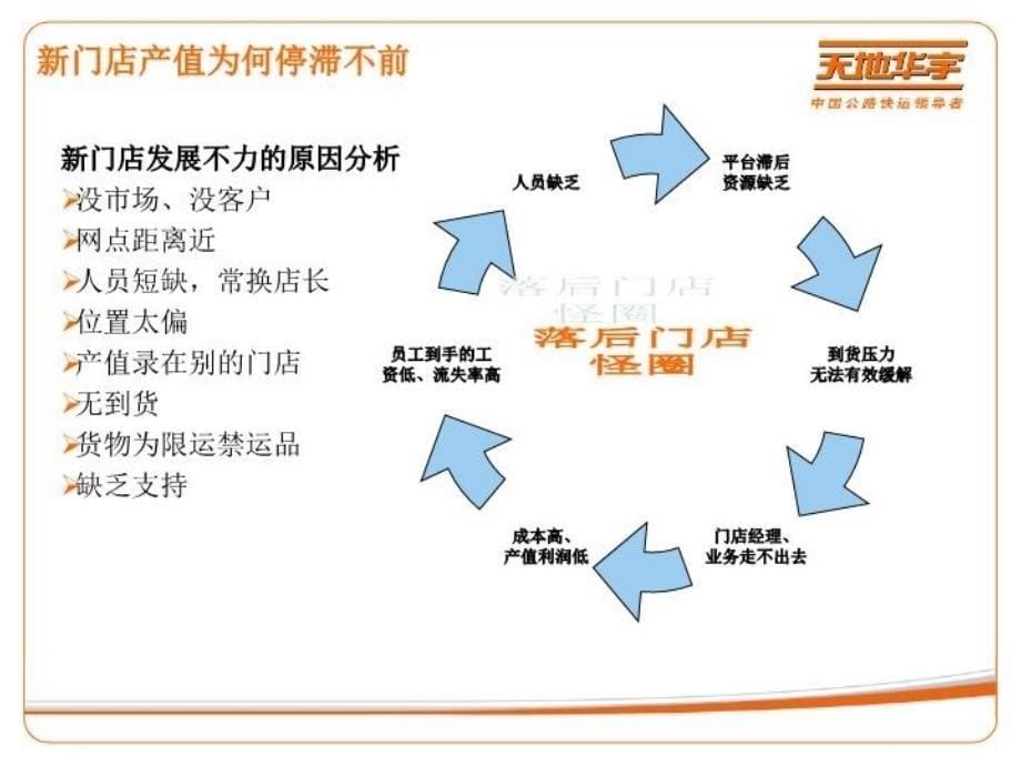 最新天地华宇新门店销售指南ppt课件_第5页