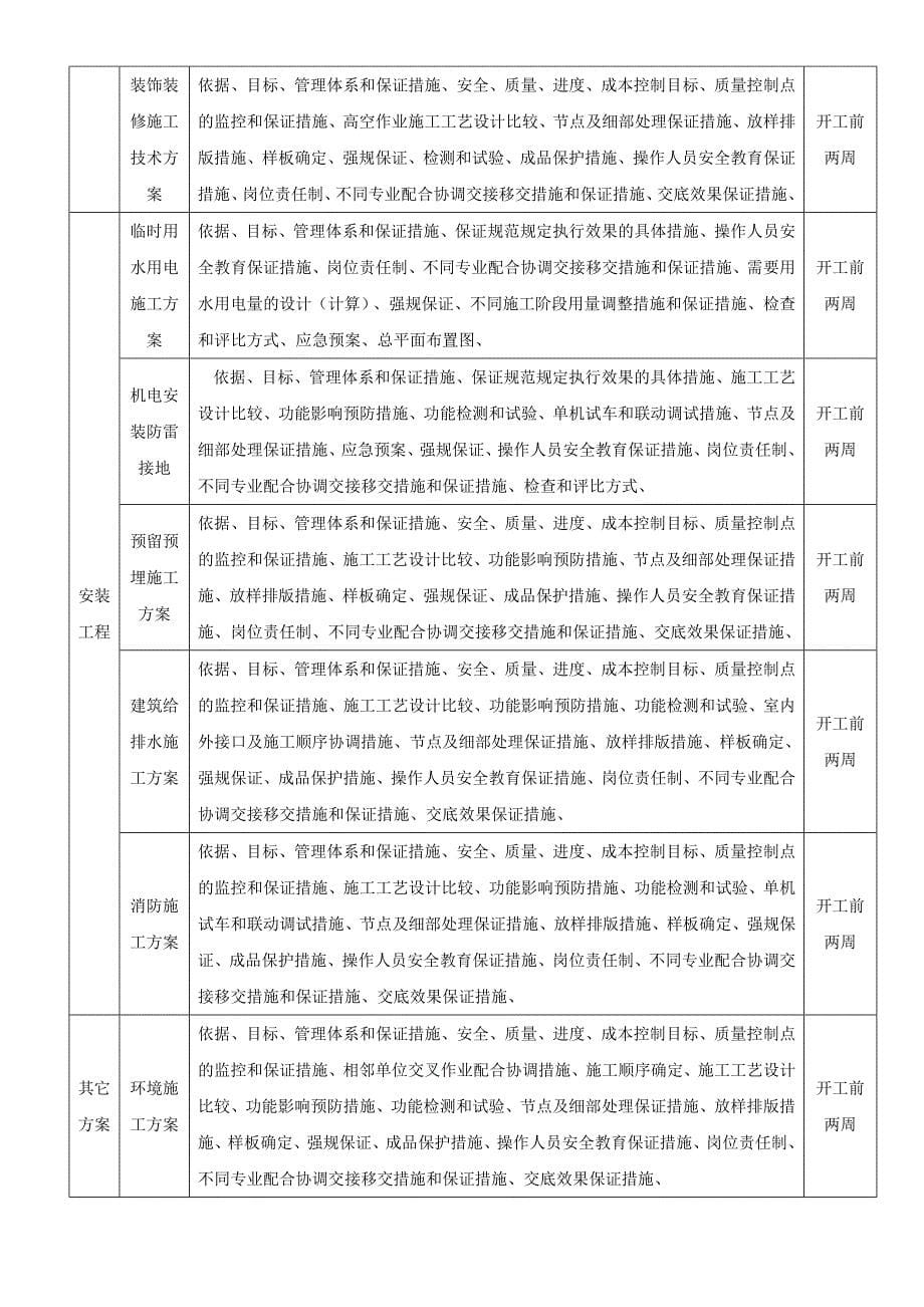 房地产工程项目质量控制办法_第5页