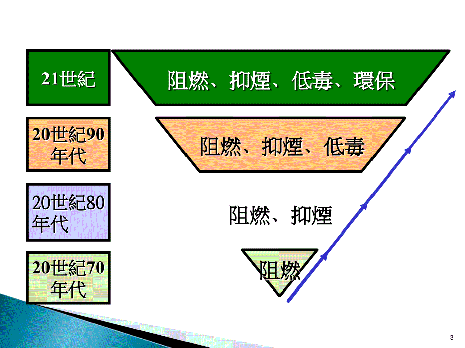 绿色物质培训_第3页