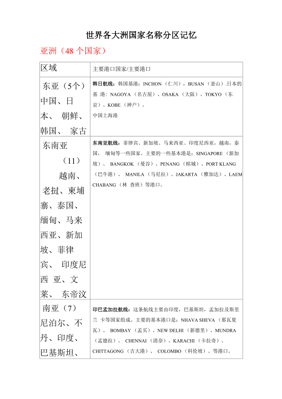 世界各大洲港口_第1页