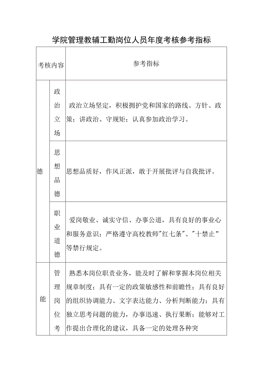 学院管理教辅工勤岗位人员年度考核参考指标_第1页