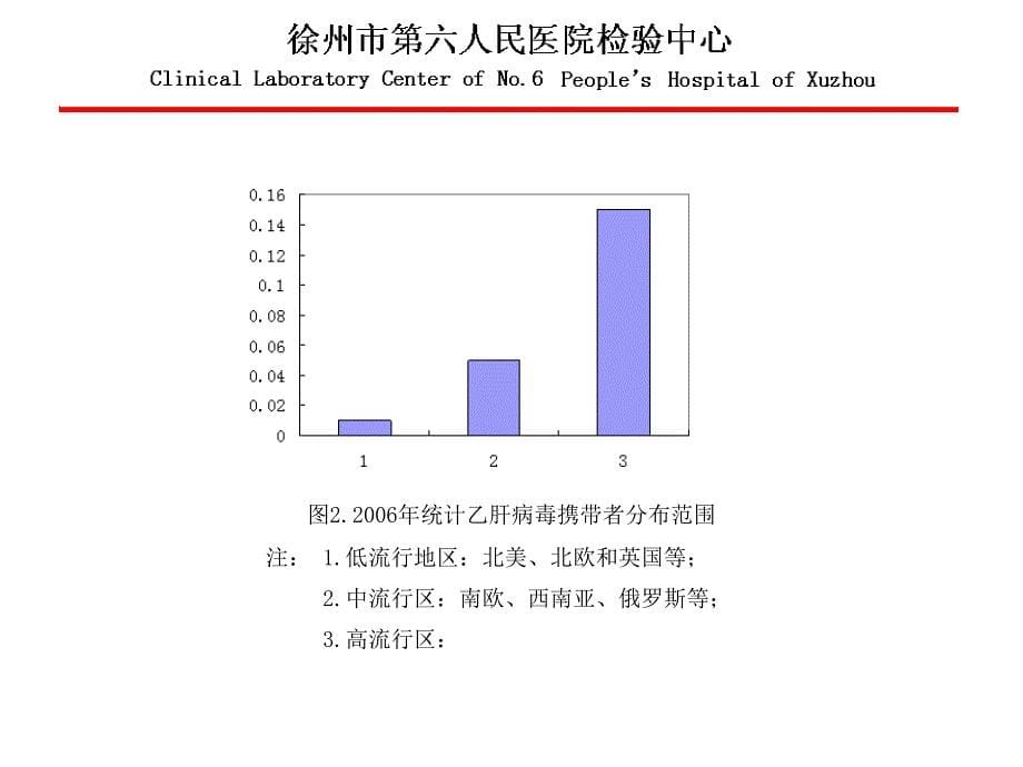 HBVDNA定量及变异检测的临床应用_第5页