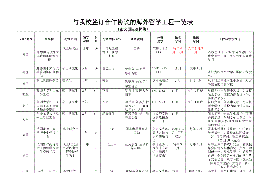 与我校签订合作协议的海外留学项目一览表_第1页