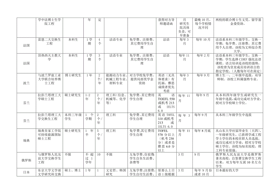 与我校签订合作协议的海外留学项目一览表_第2页