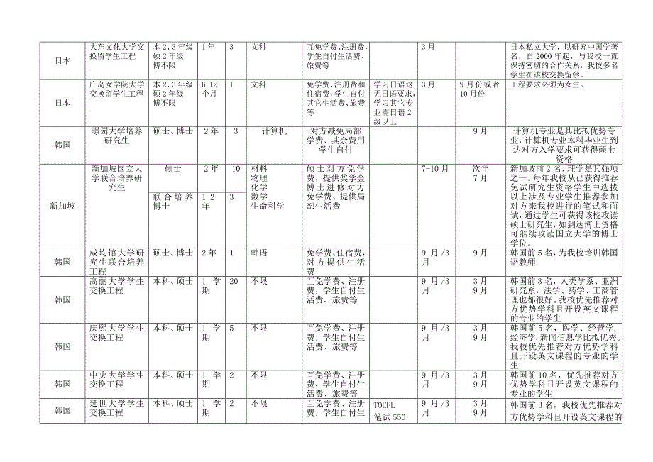 与我校签订合作协议的海外留学项目一览表_第4页