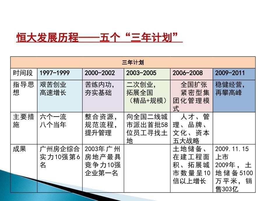 房地产标杆企业研究恒大地产标杆研究_第5页