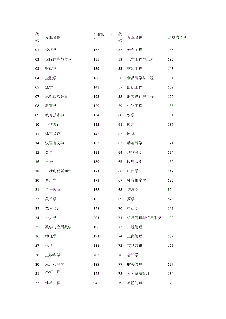 2003~2010河南专升本分数线_第1页