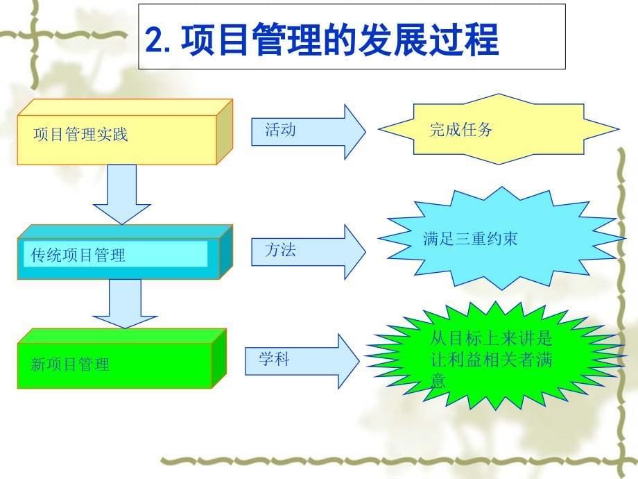 项目与项目管理教材1课件_第5页