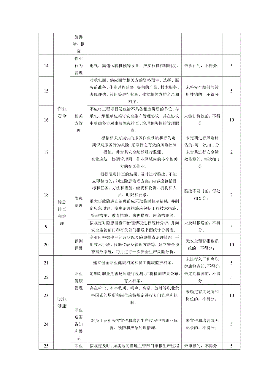 自评项目扣分汇总表(精品)_第4页