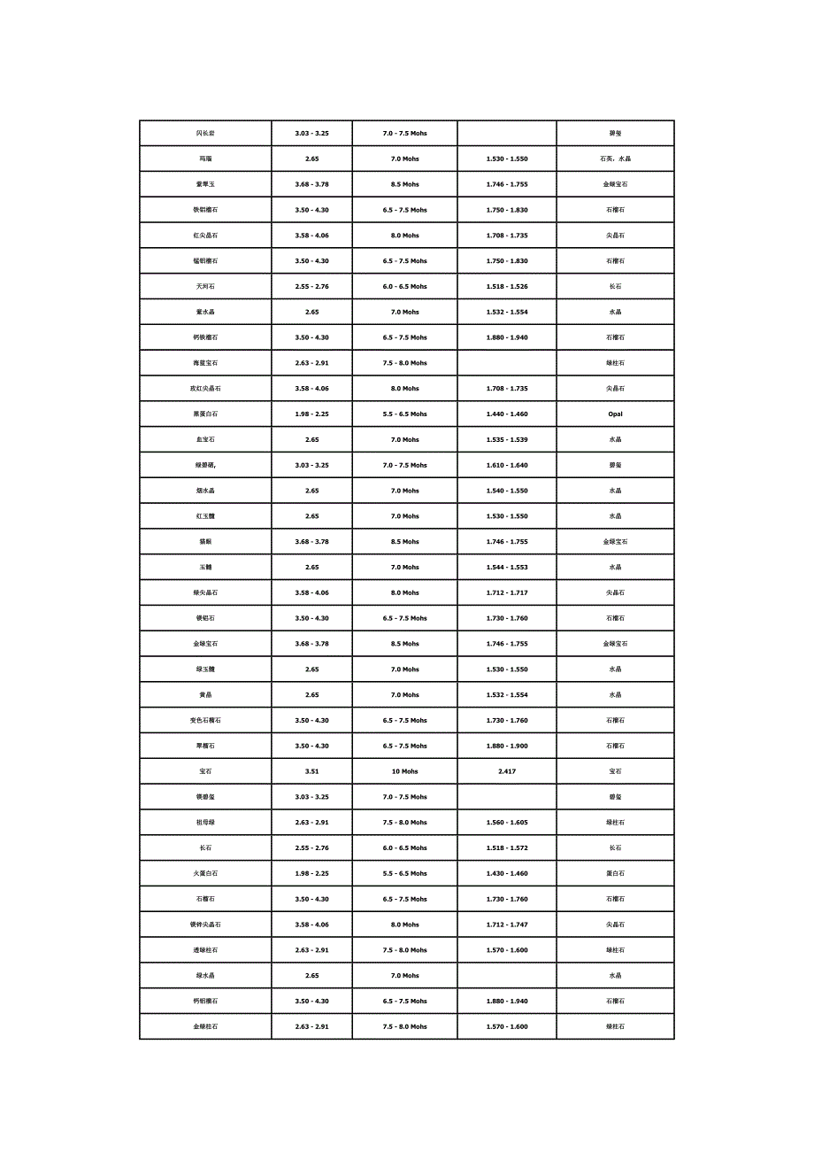 宝石的密度值参考表_第3页