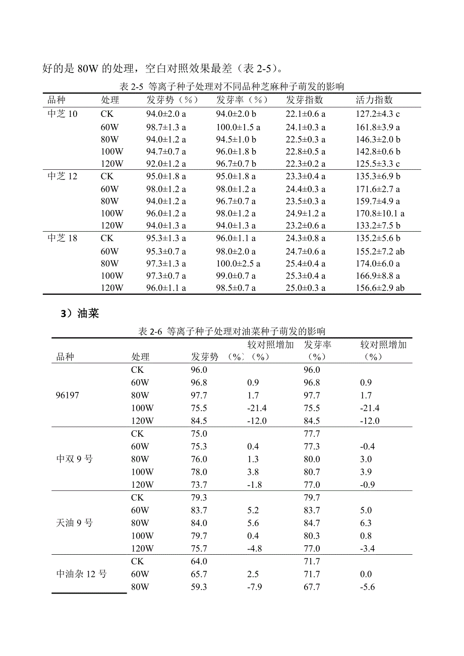 冷等离子体种子处理技术对不同种子发芽的影响_第4页