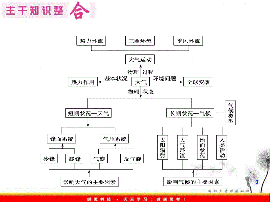 专题大气运动规律_第3页