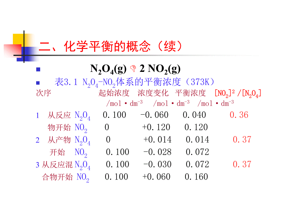 二章节化学平衡ChemicalEquilibrium_第3页