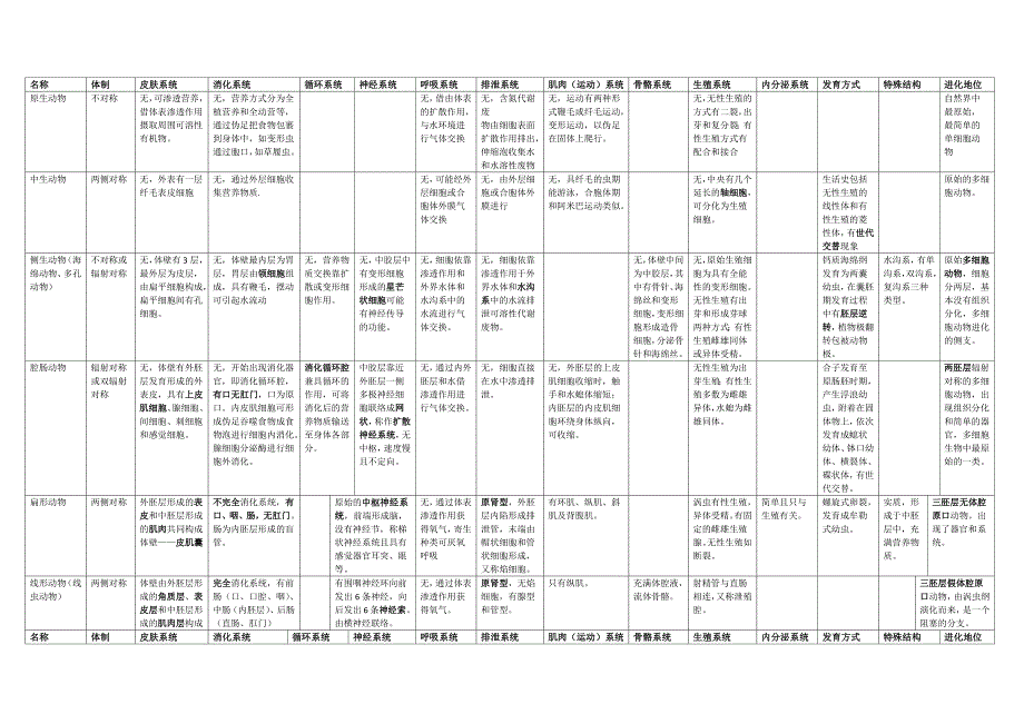 动物学复习表格_第1页