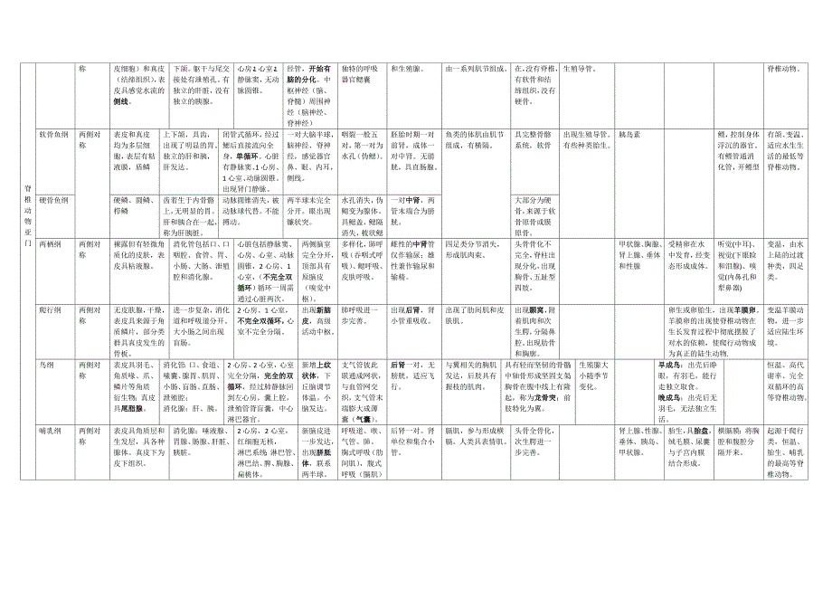 动物学复习表格_第3页