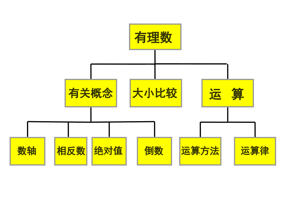 第二章有理数运算复习0_第2页