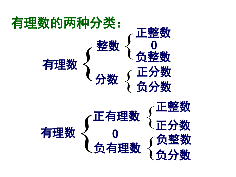 第二章有理数运算复习0_第3页