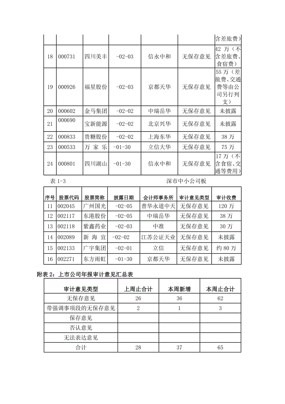 4-中注协发布报审计情况快报_第3页