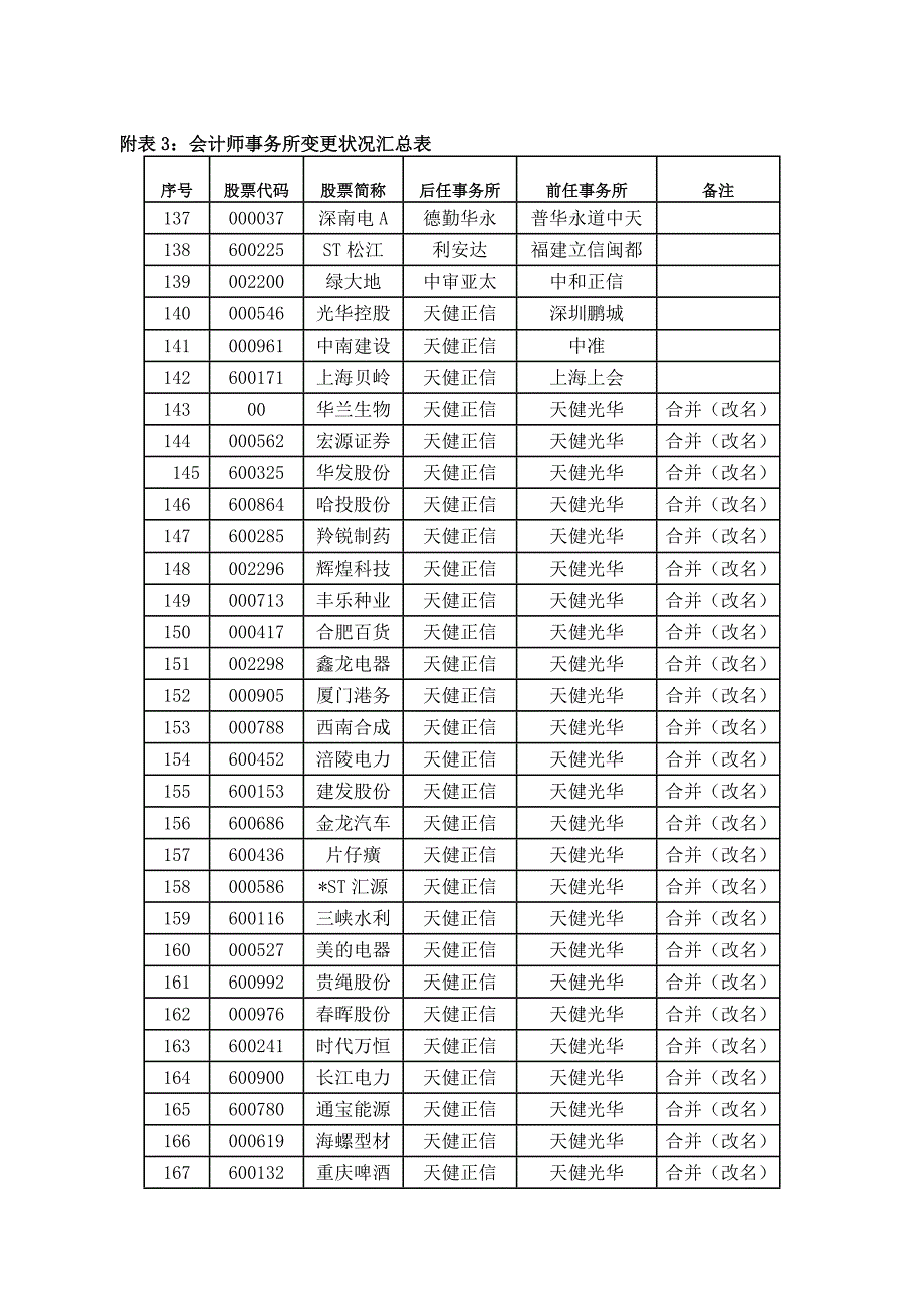 4-中注协发布报审计情况快报_第4页