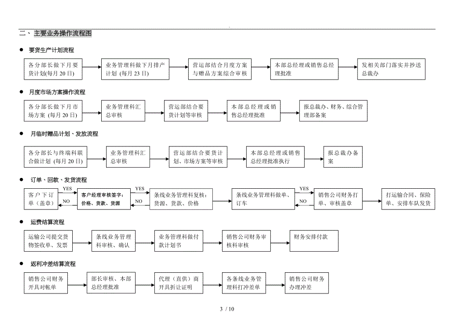 销售公司售货员权限与业务流程图_第3页