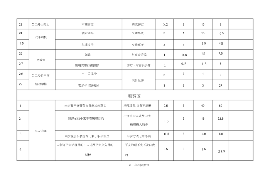 危险源汇总表运输整改_第4页