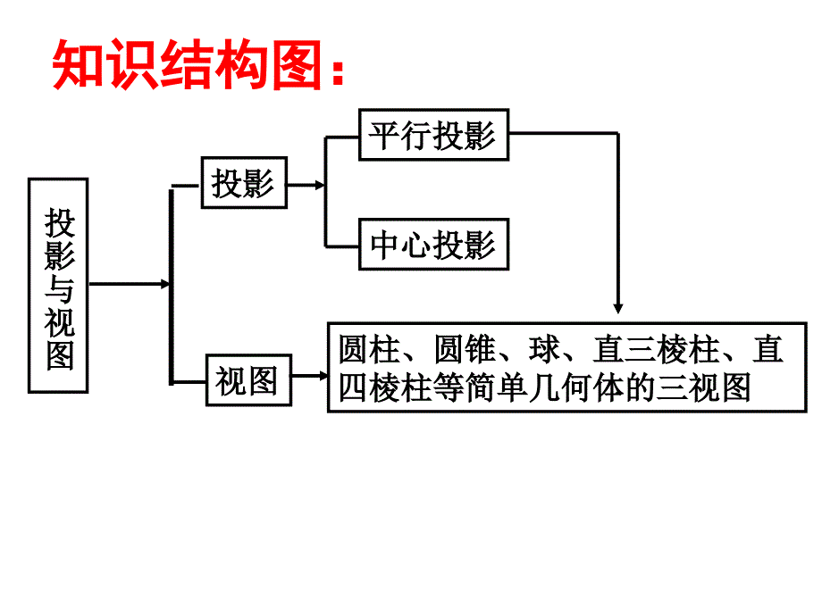 投影与视图(中考专题复习总结)_第2页